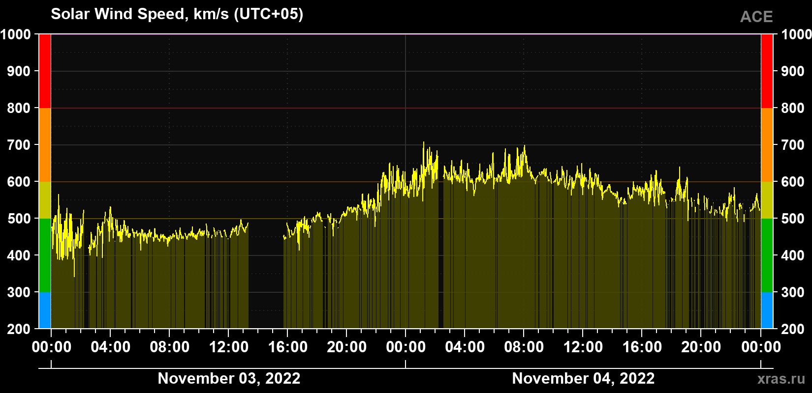 Solar wind speed