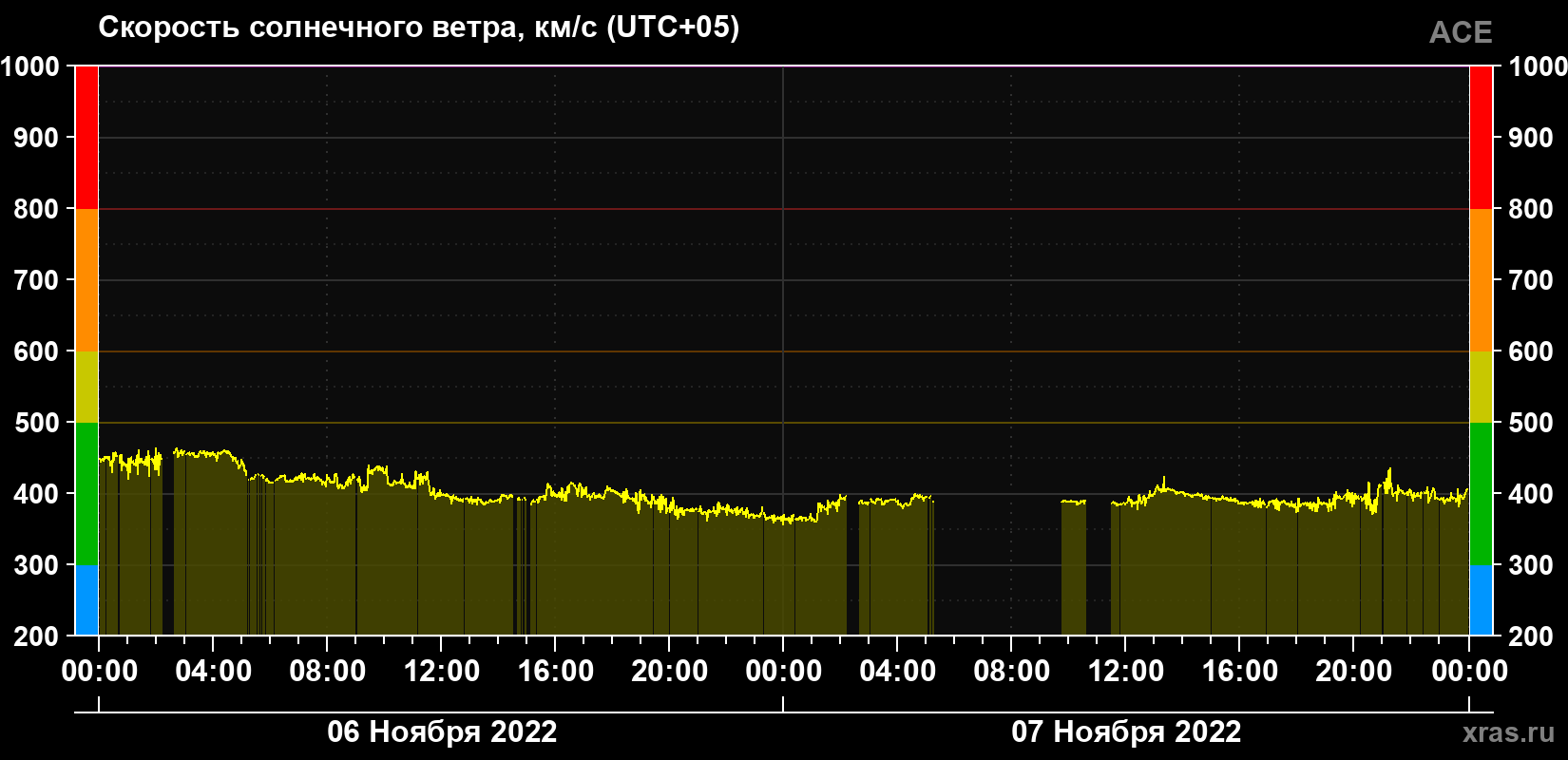 Скорость солнечного ветра
