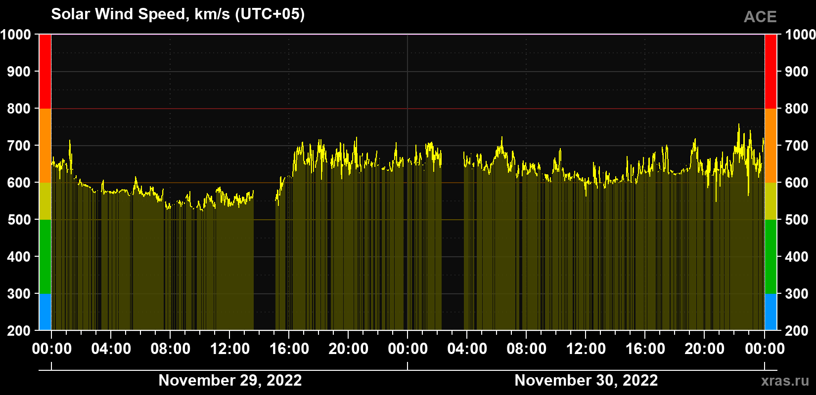 Solar wind speed
