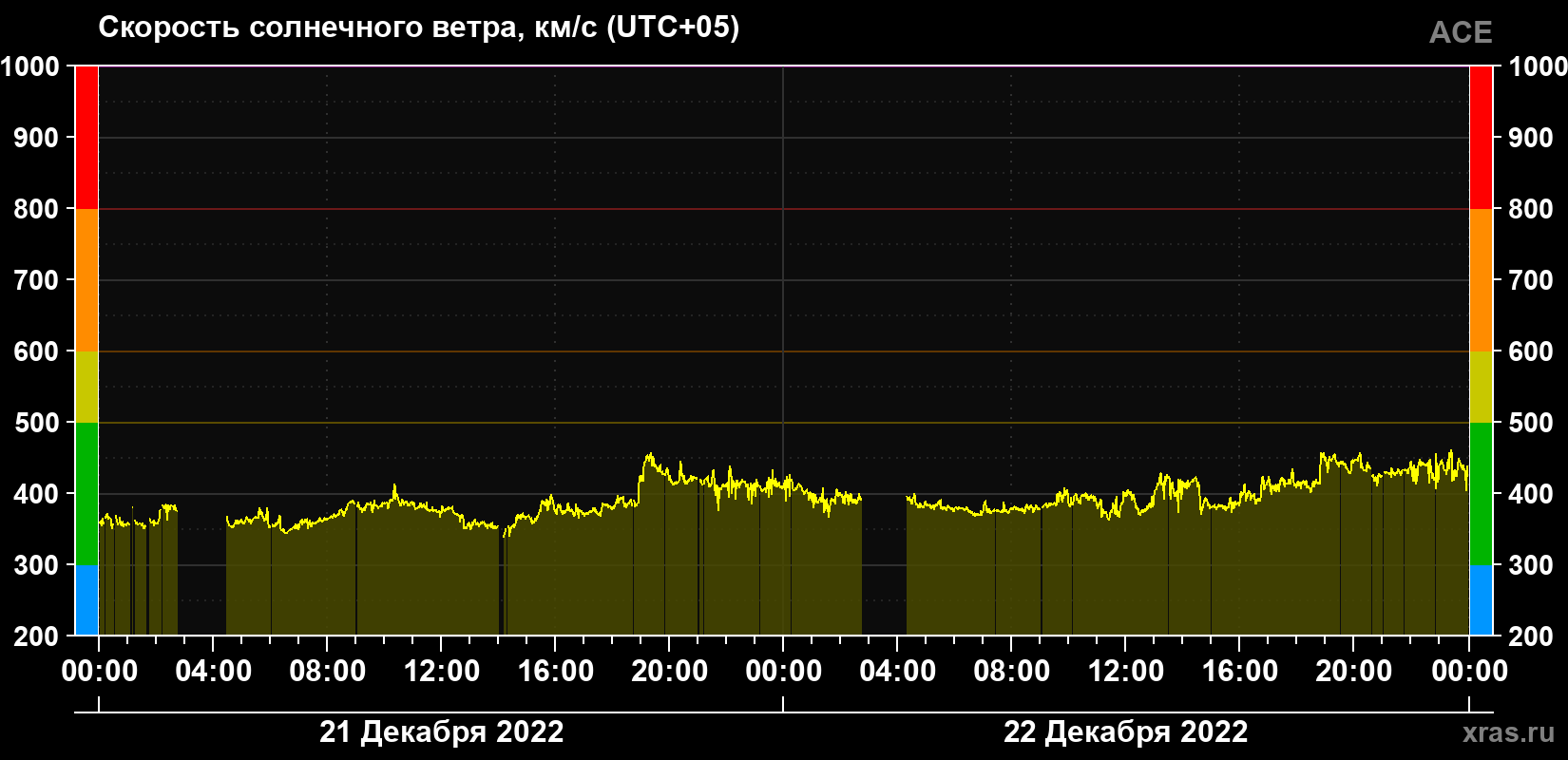 Скорость солнечного ветра