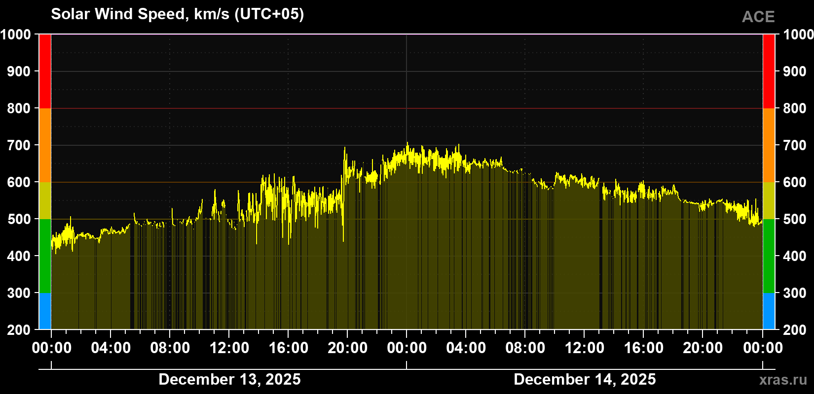Solar wind speed