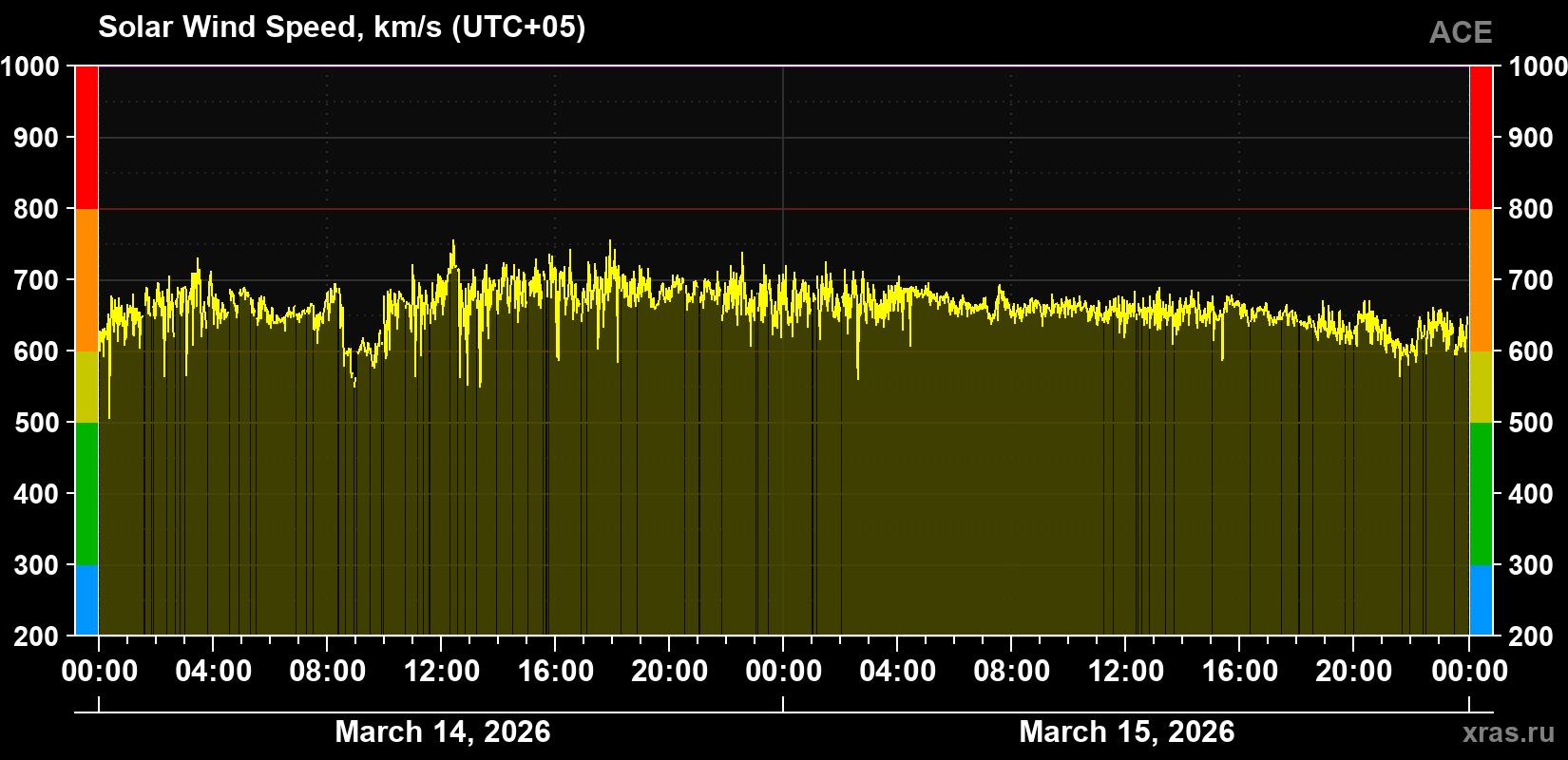 Solar wind speed