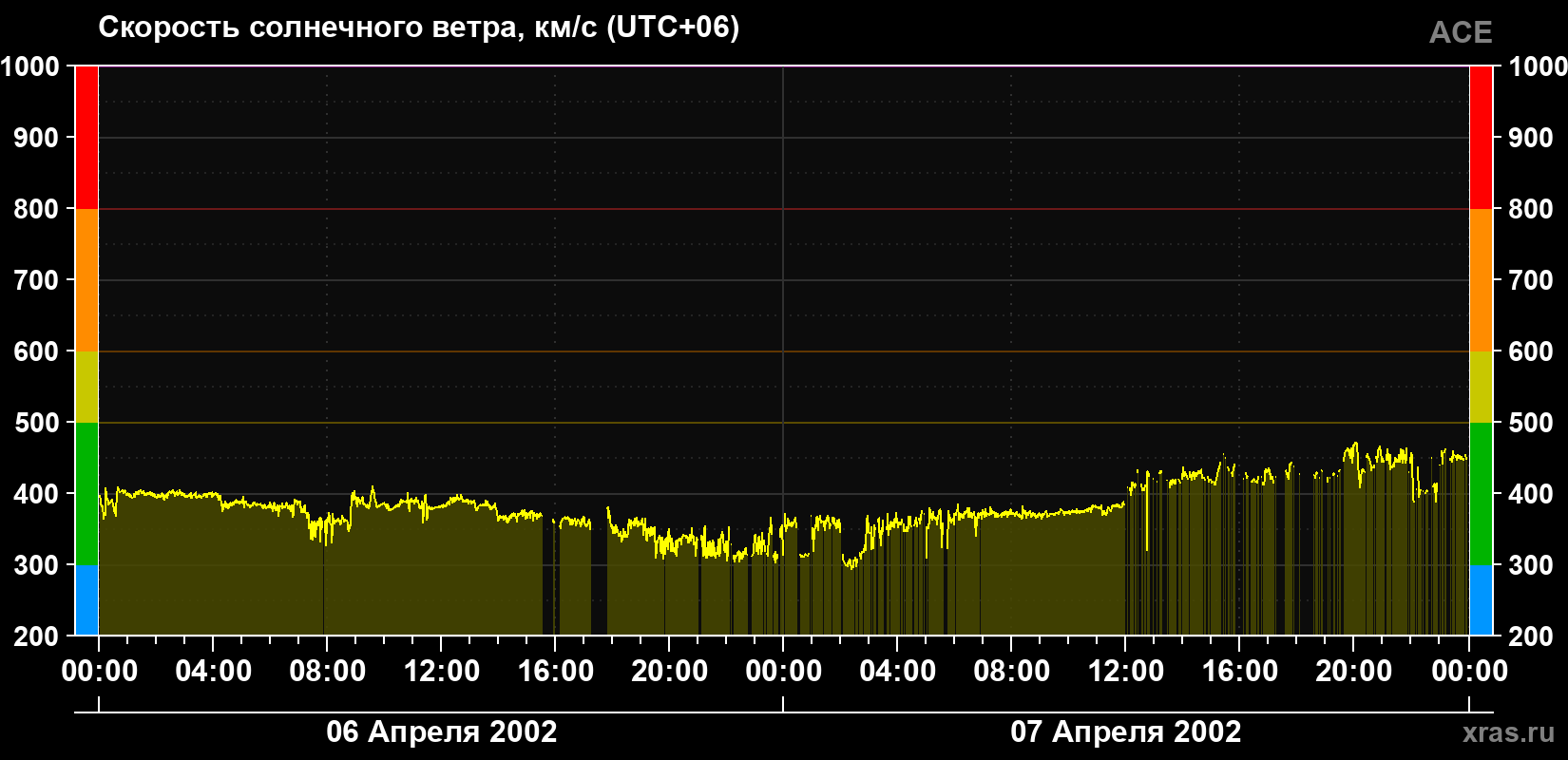 Скорость солнечного ветра