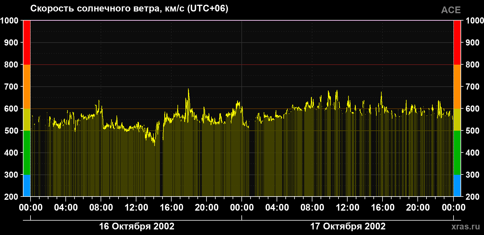 Скорость солнечного ветра