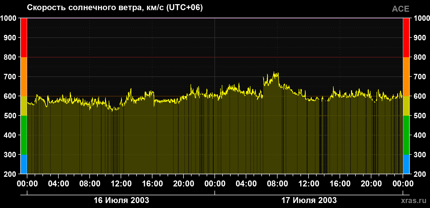 Скорость солнечного ветра