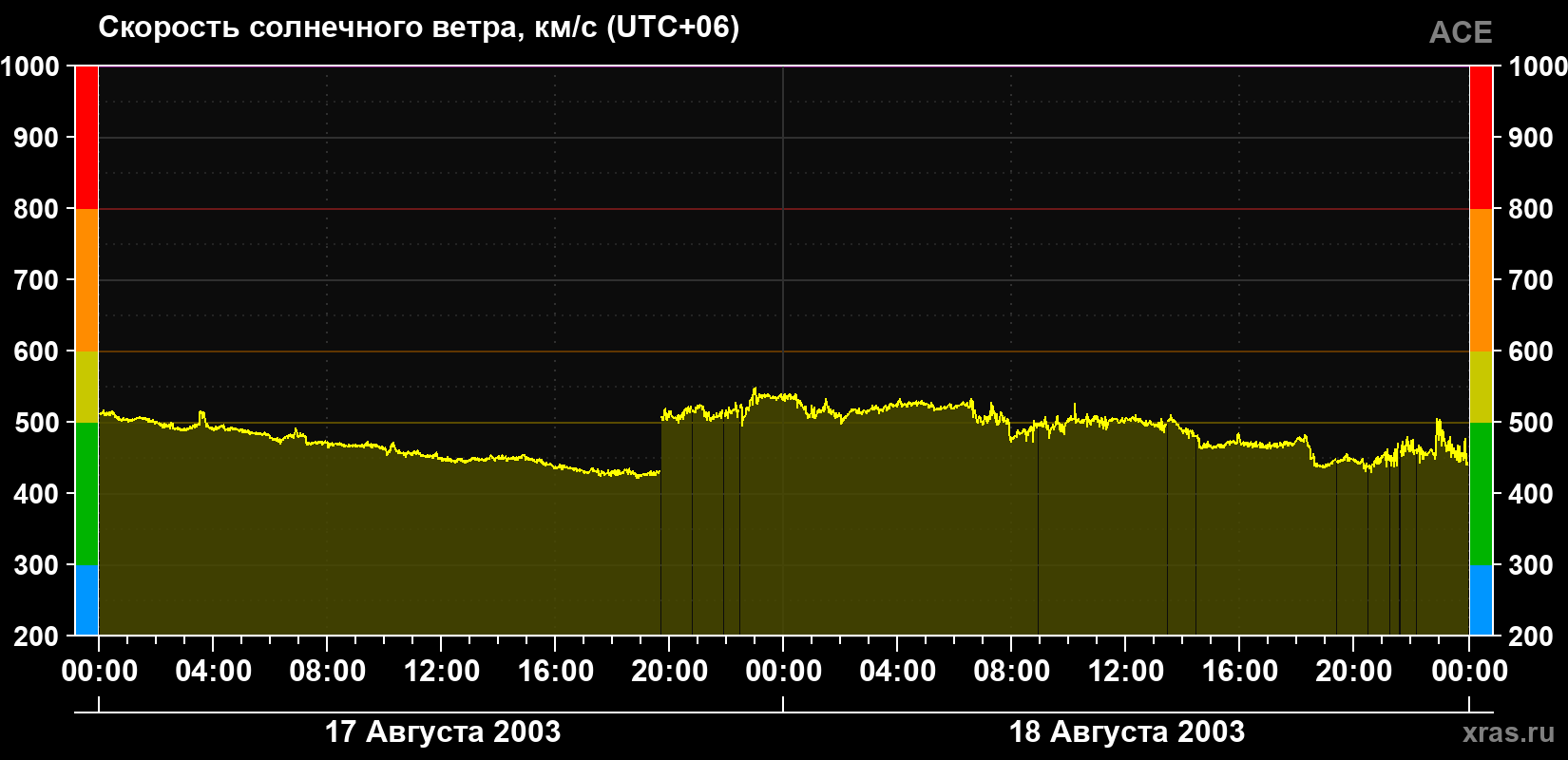 Скорость солнечного ветра