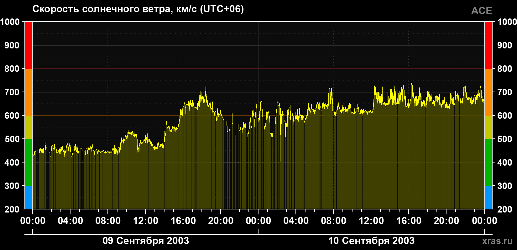 Скорость солнечного ветра