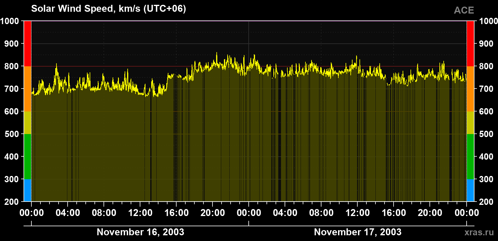 Solar wind speed
