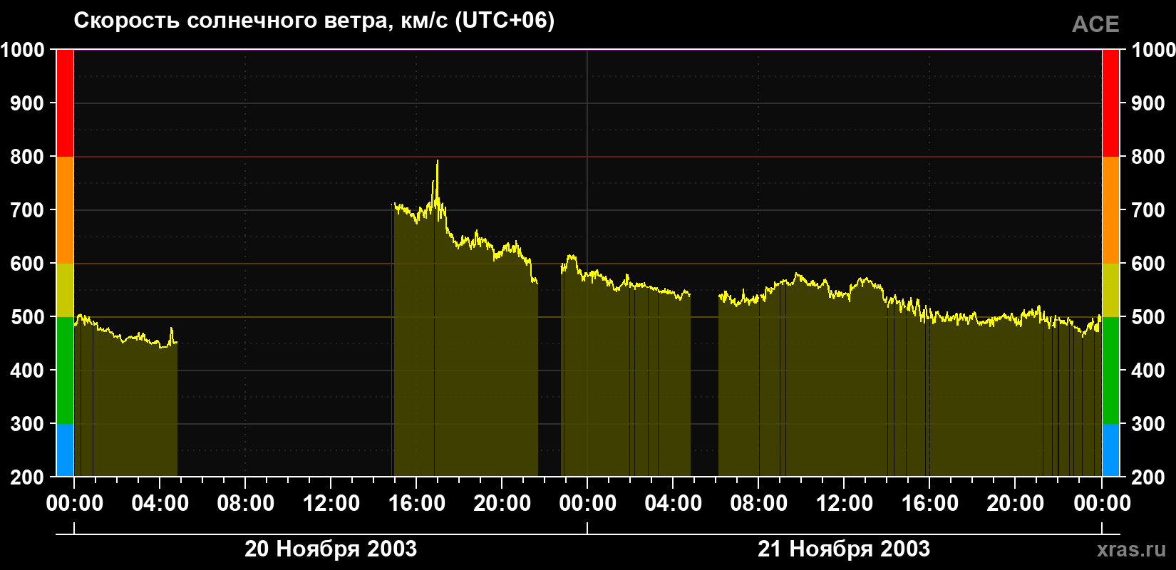 Скорость солнечного ветра