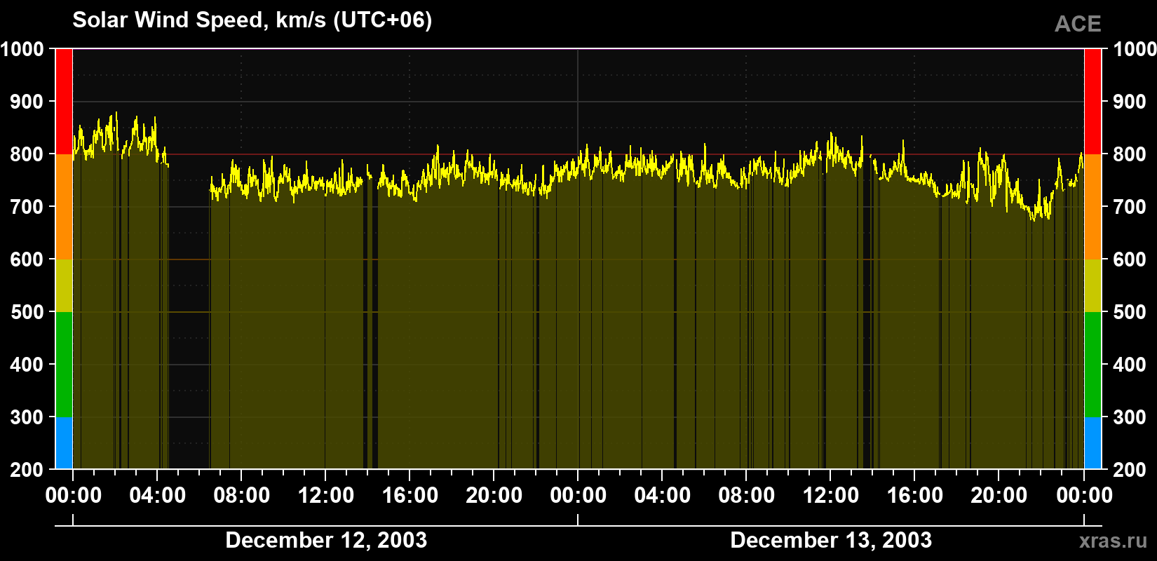 Solar wind speed