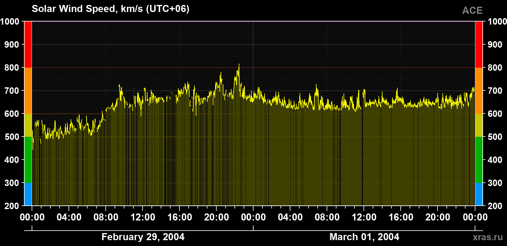 Solar wind speed