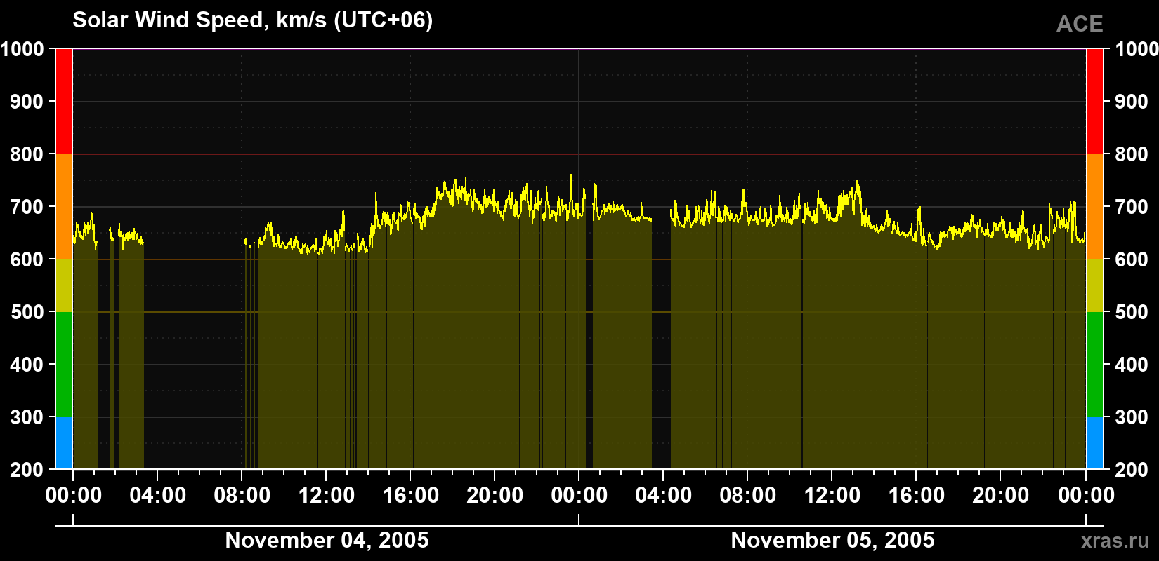 Solar wind speed