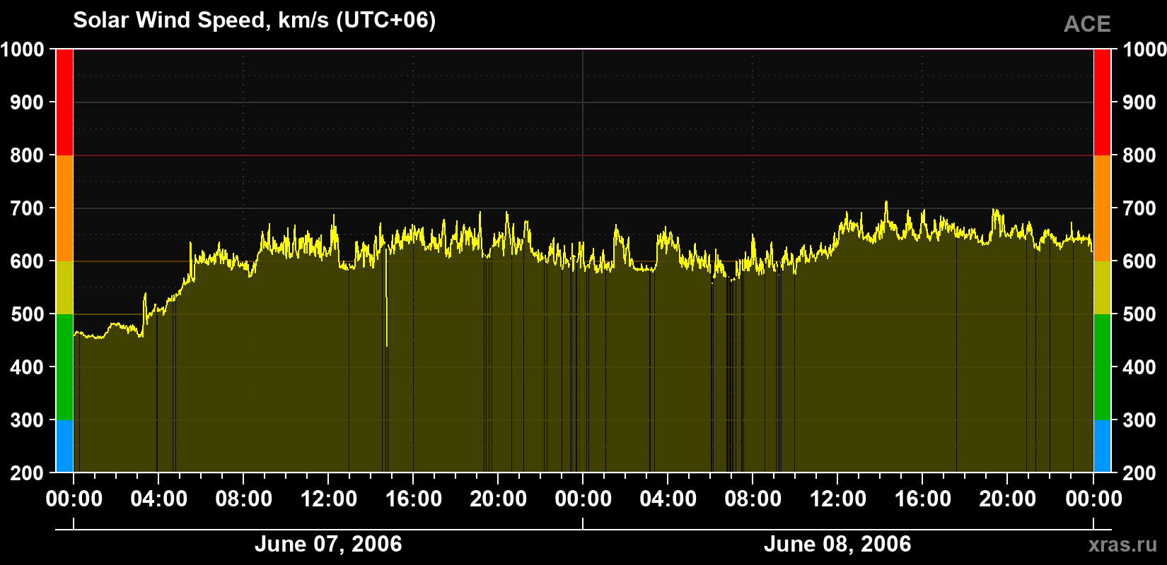 Solar wind speed