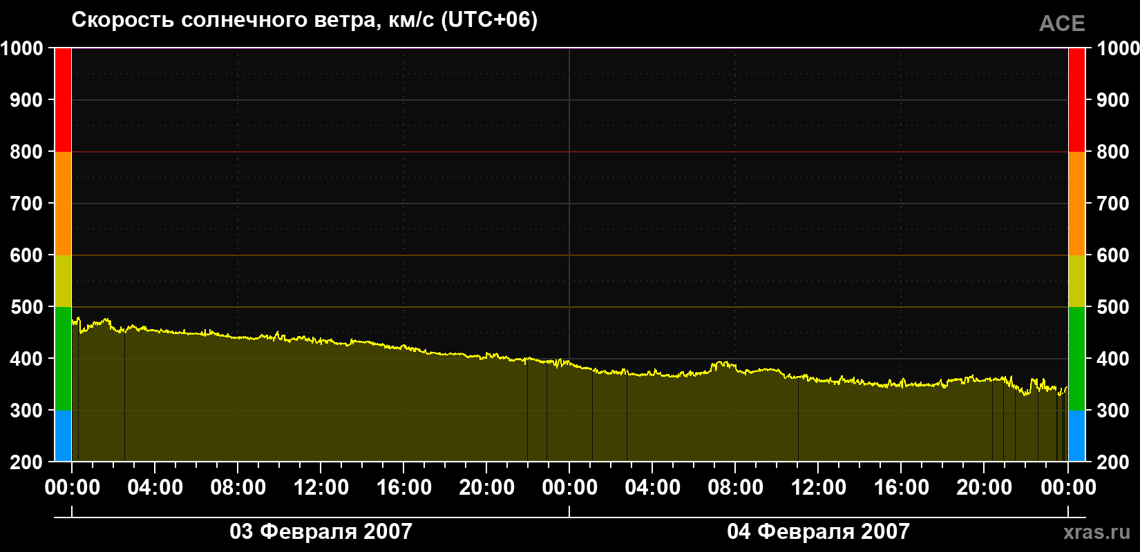 Скорость солнечного ветра