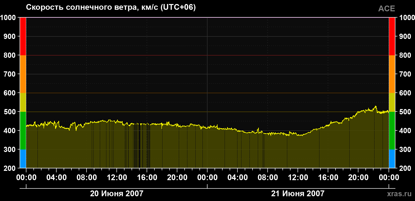 Скорость солнечного ветра