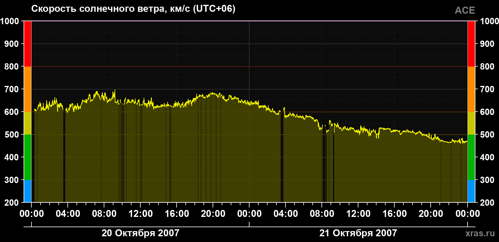 Скорость солнечного ветра