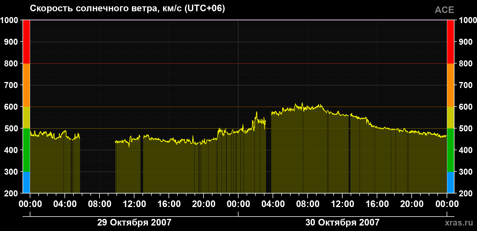 Скорость солнечного ветра