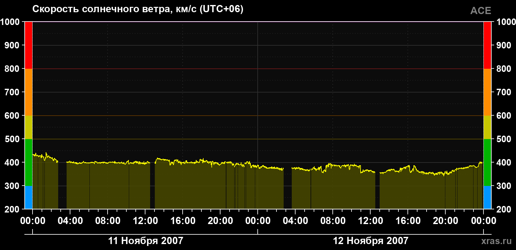 Скорость солнечного ветра