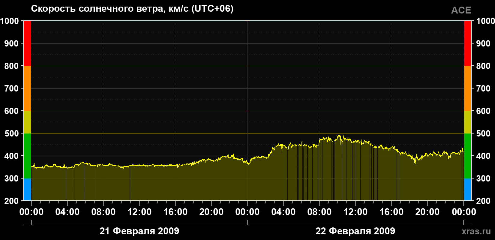 Скорость солнечного ветра