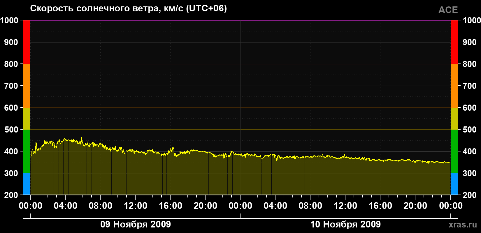 Скорость солнечного ветра
