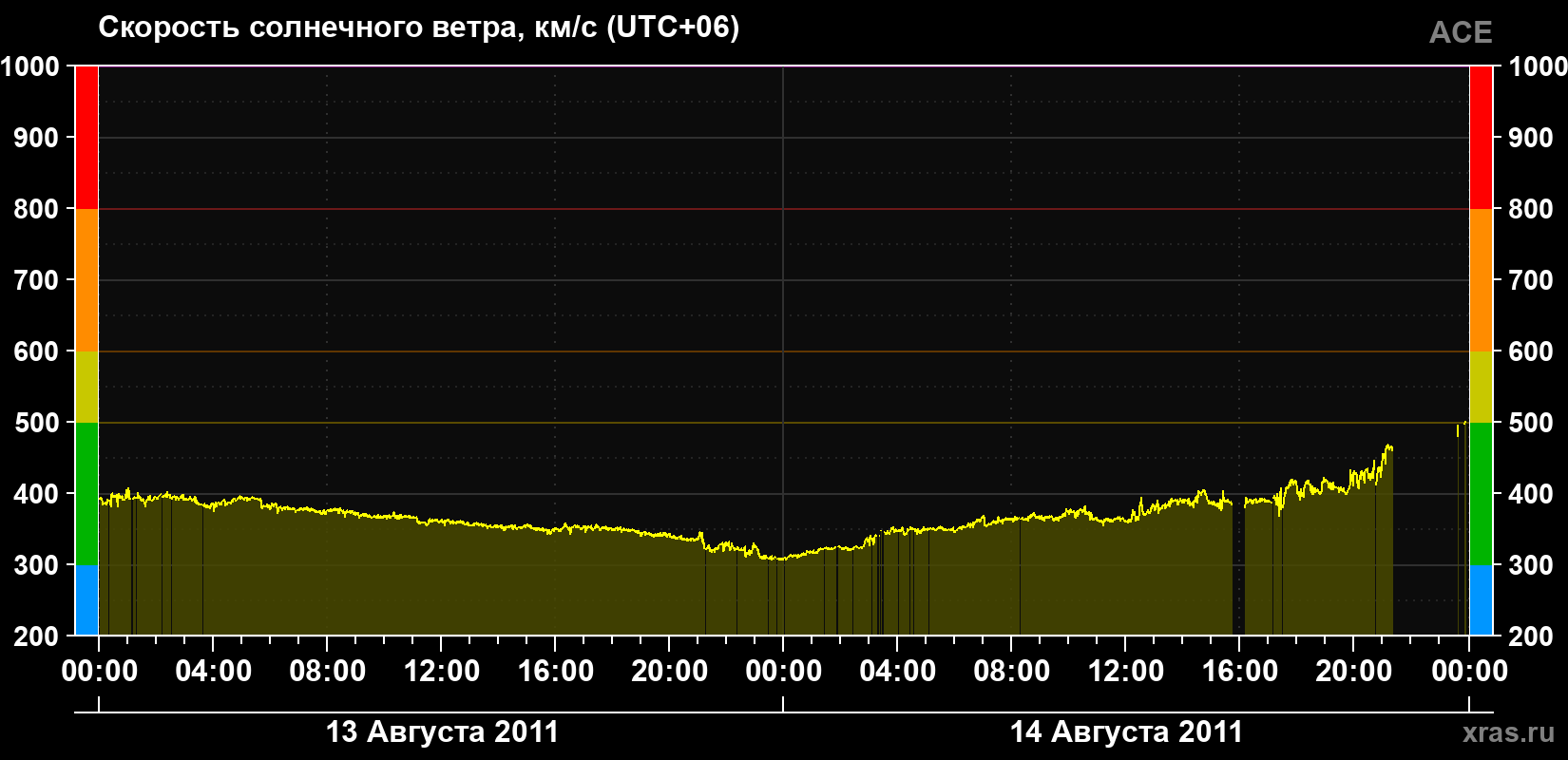 Скорость солнечного ветра