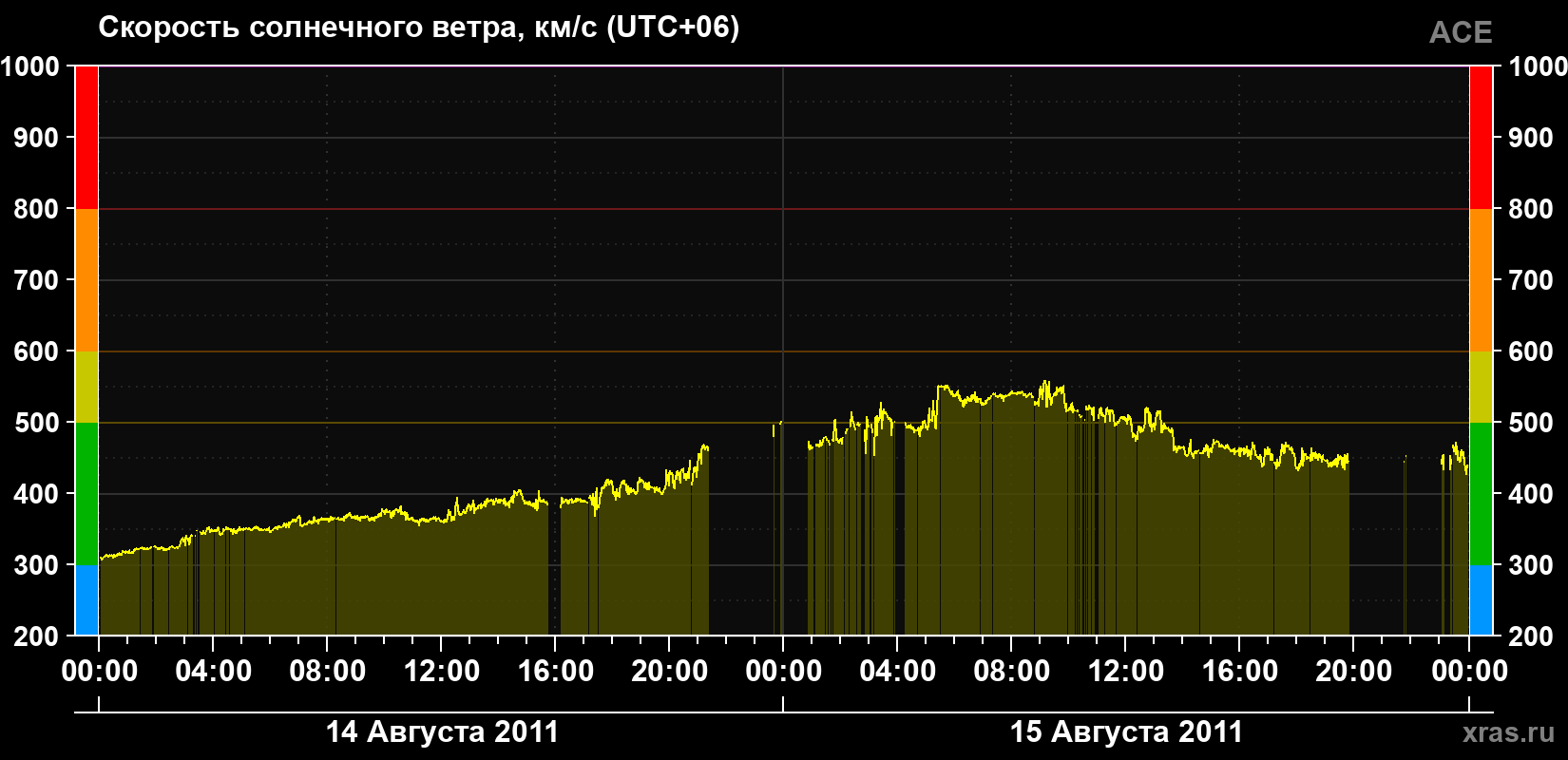 Скорость солнечного ветра