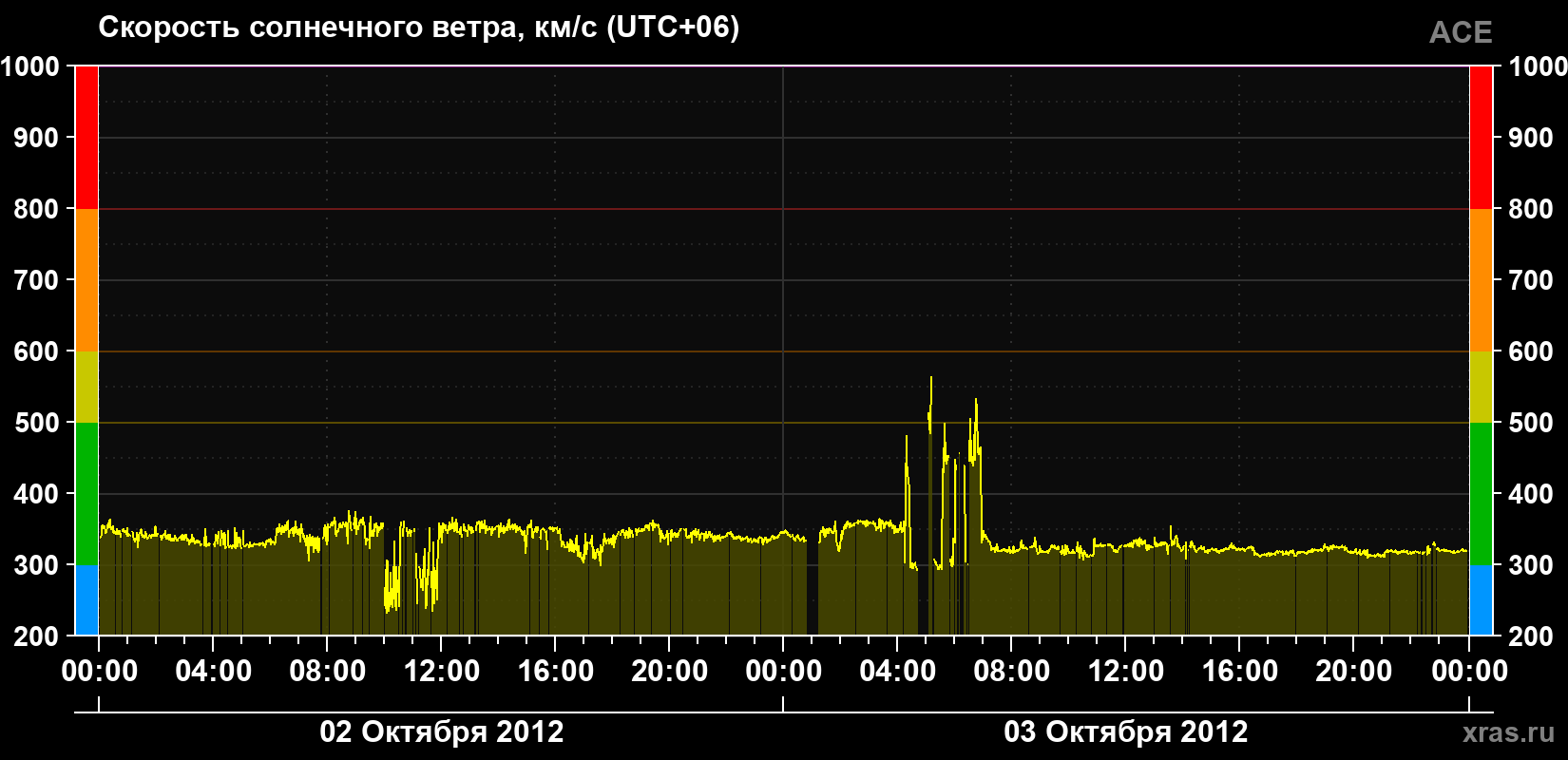 Скорость солнечного ветра