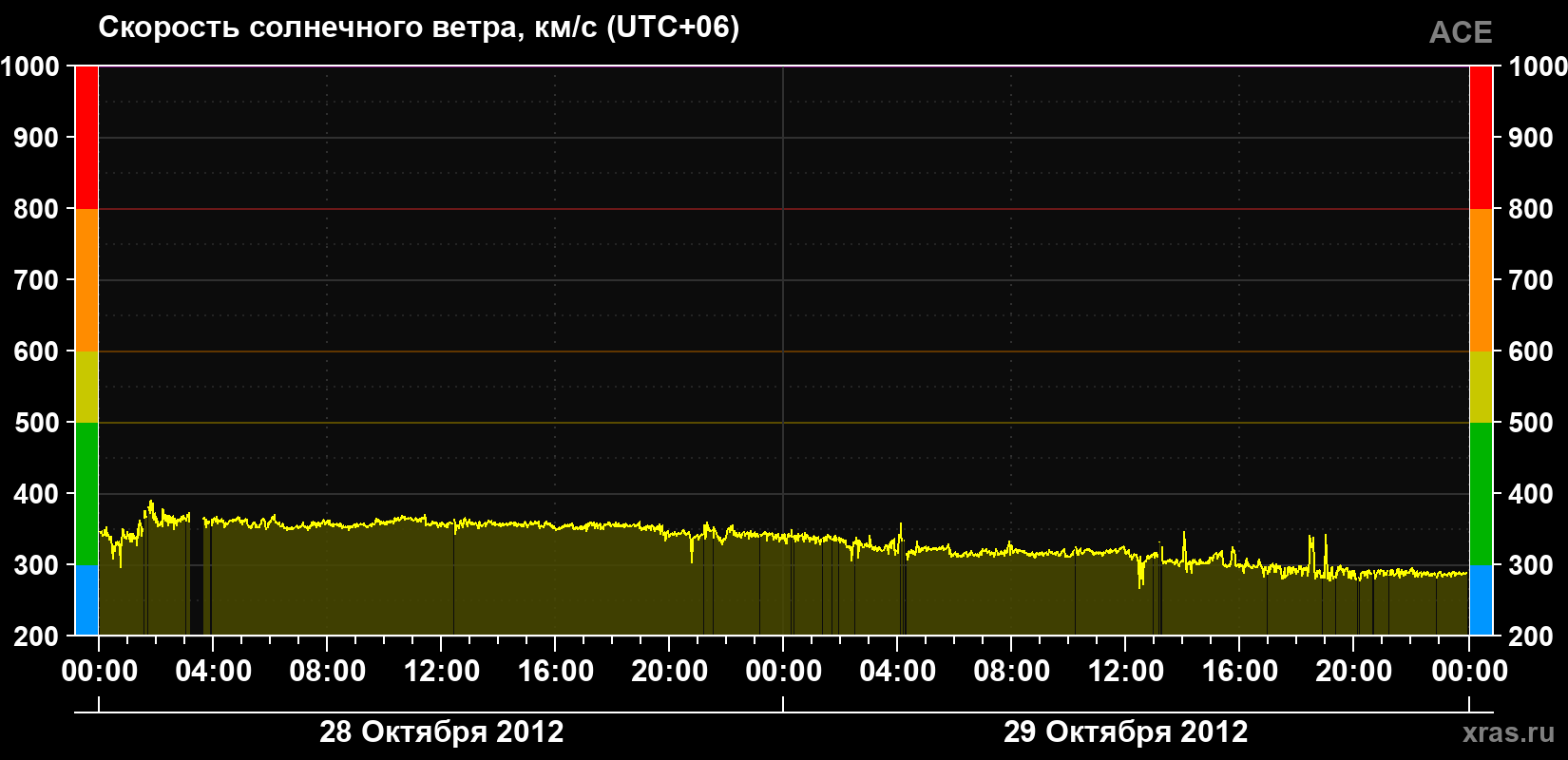 Скорость солнечного ветра