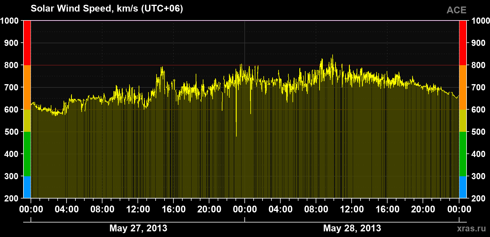 Solar wind speed