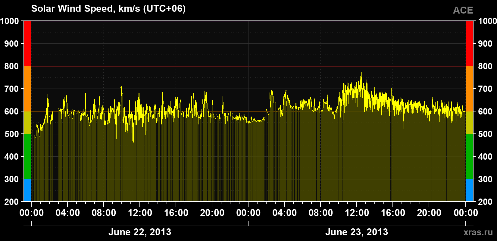 Solar wind speed