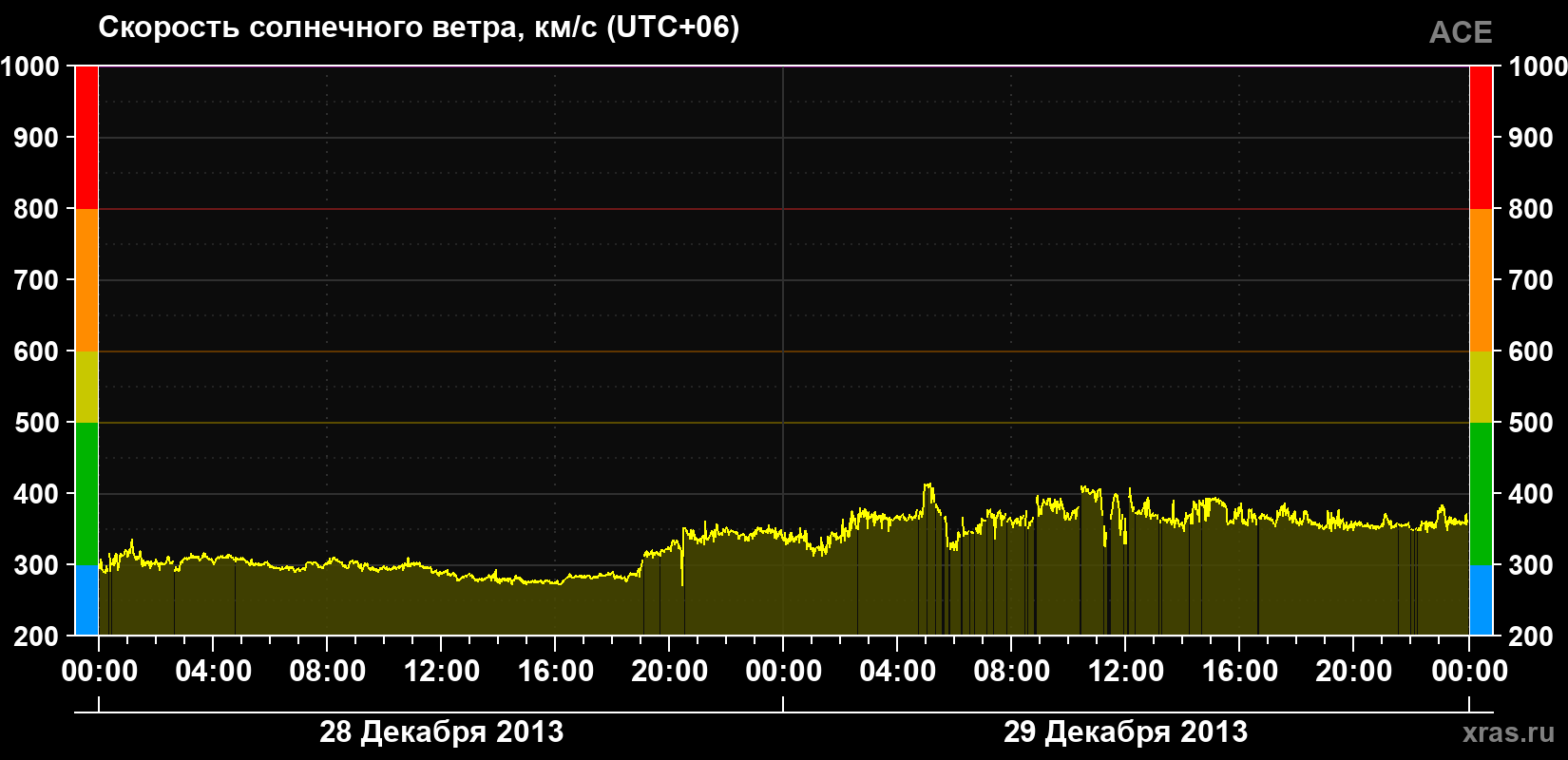 Скорость солнечного ветра