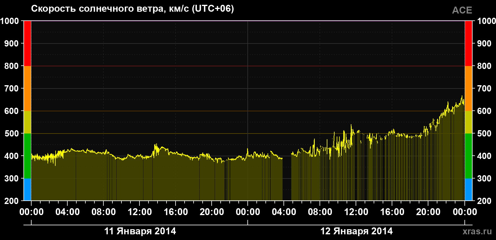 Скорость солнечного ветра