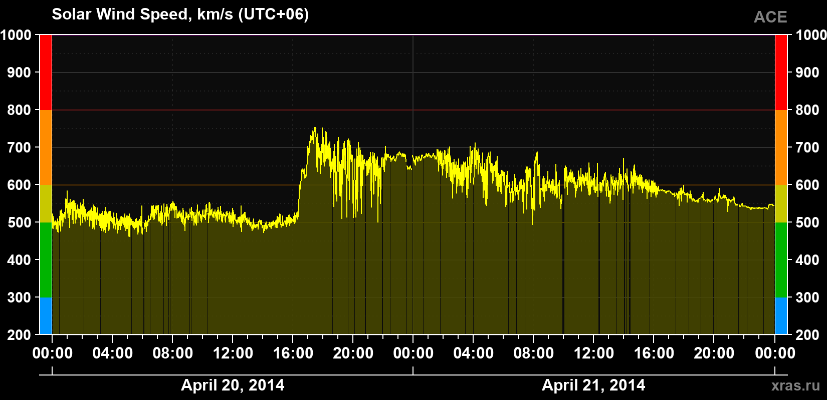 Solar wind speed