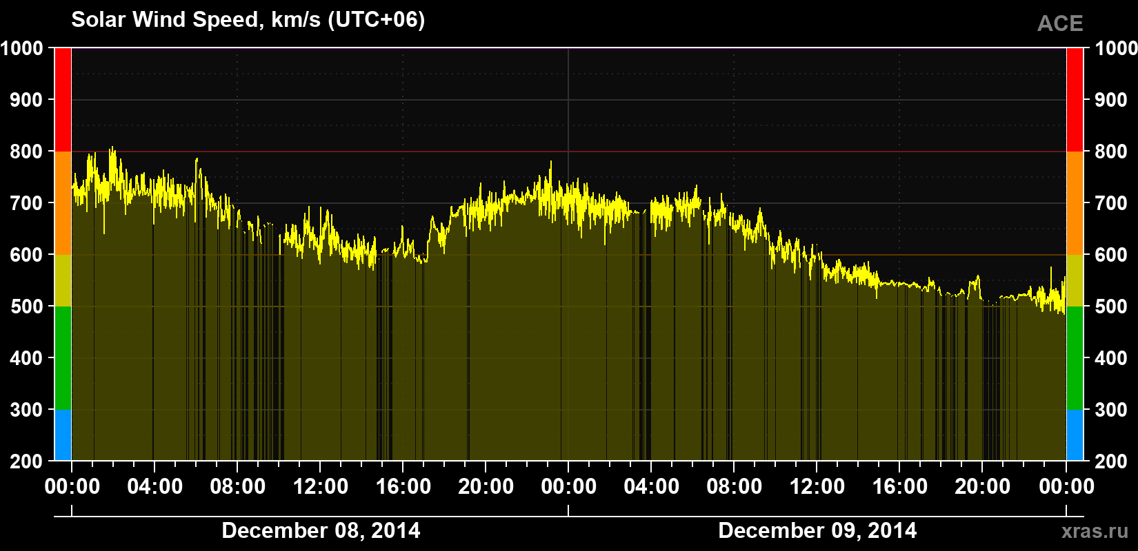 Solar wind speed