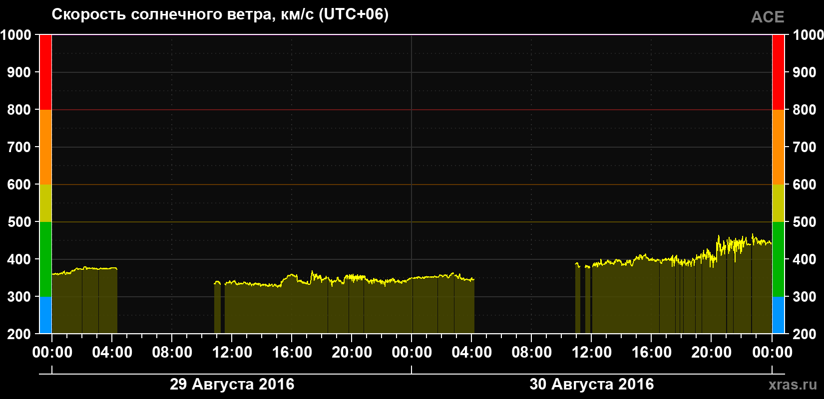 Скорость солнечного ветра