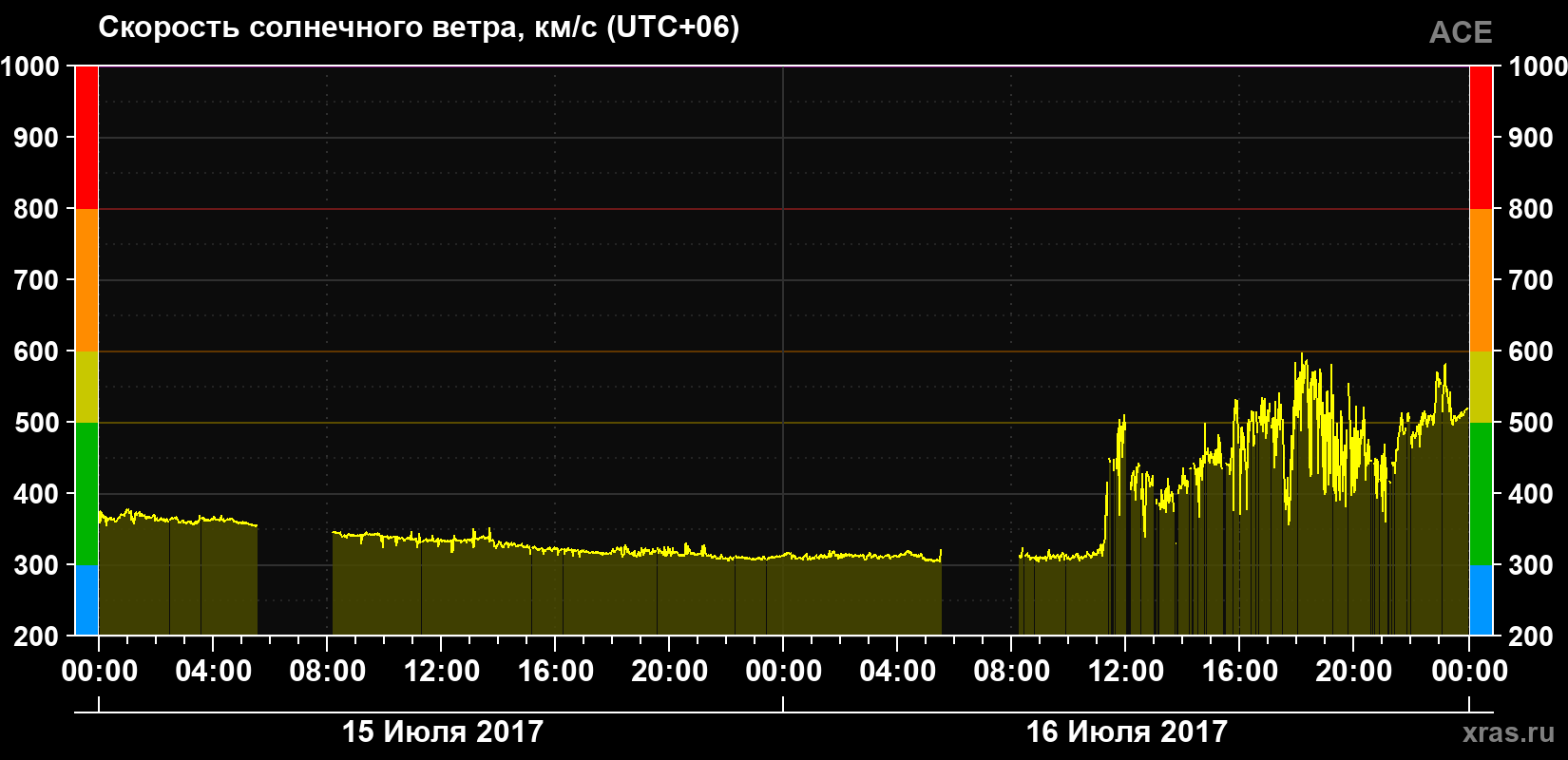 Скорость солнечного ветра