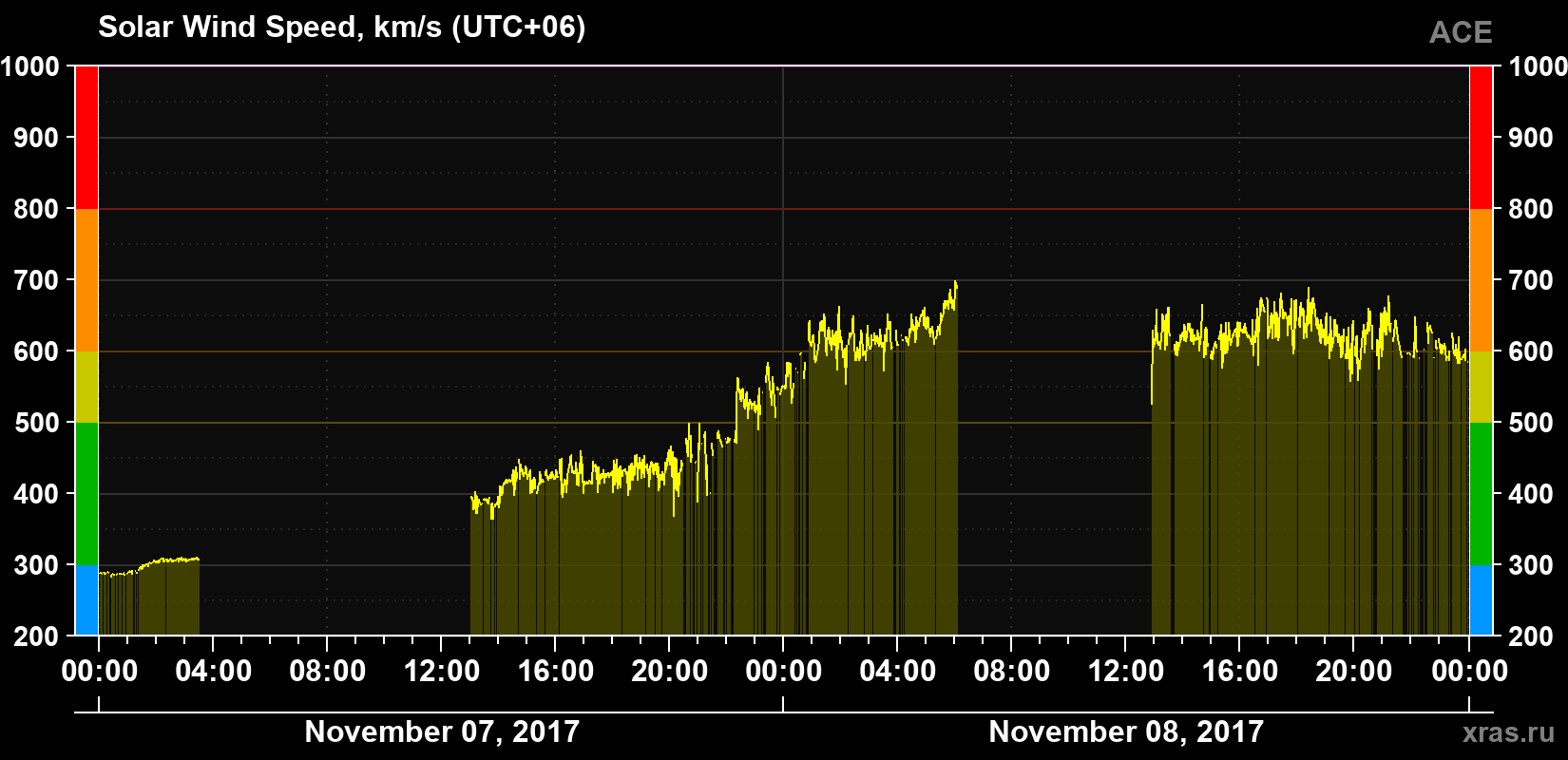 Solar wind speed