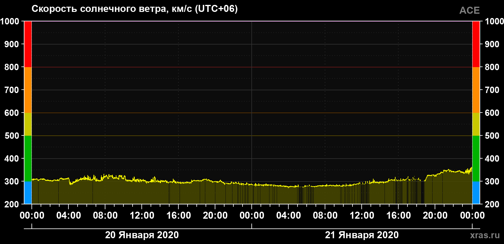 Скорость солнечного ветра