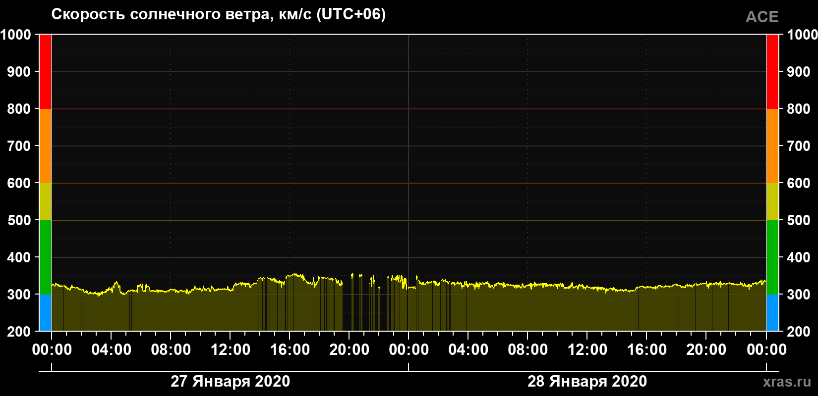 Скорость солнечного ветра