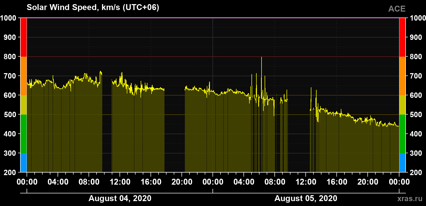 Solar wind speed