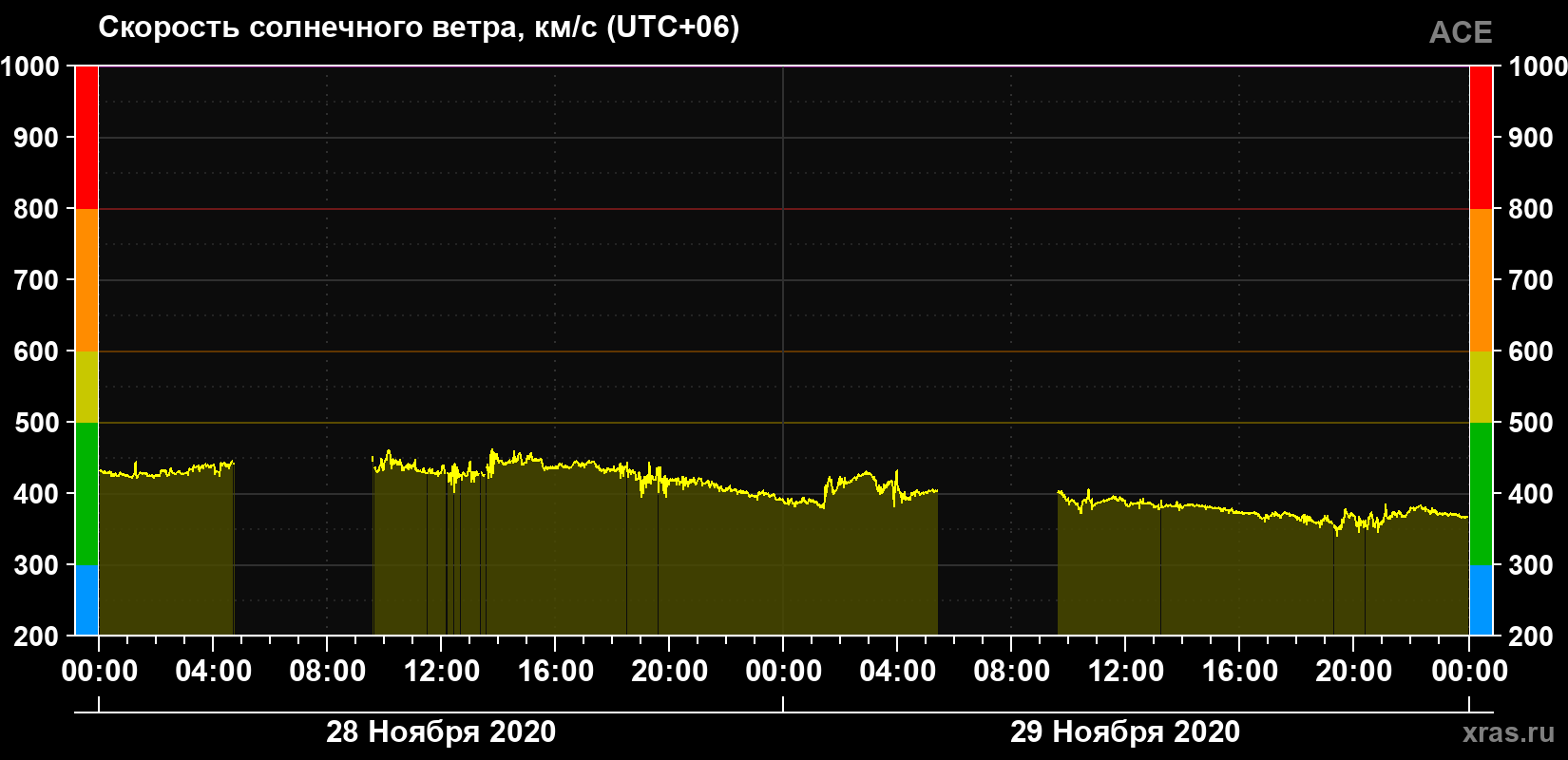 Скорость солнечного ветра