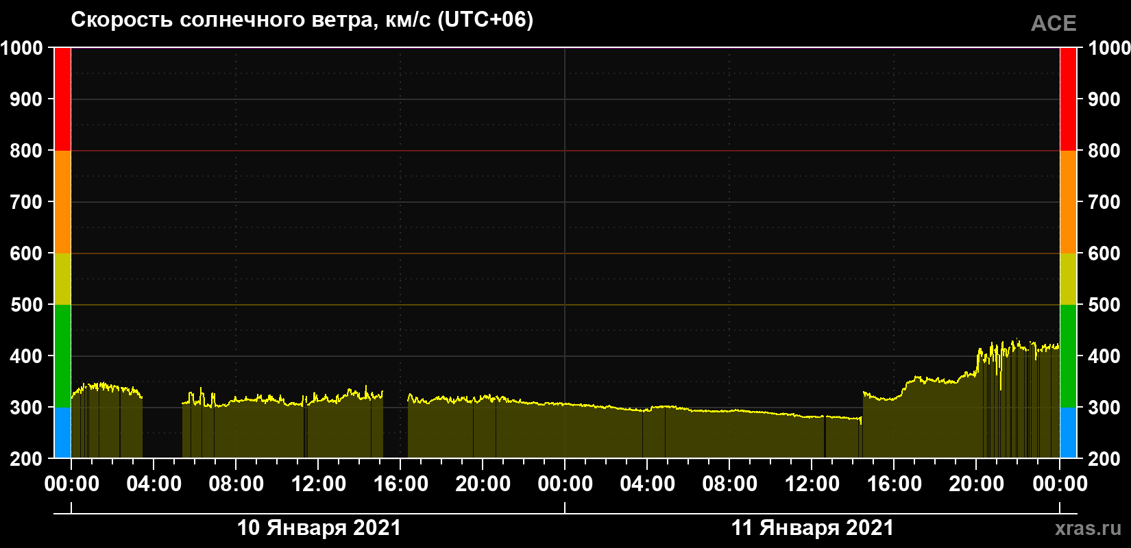 Скорость солнечного ветра