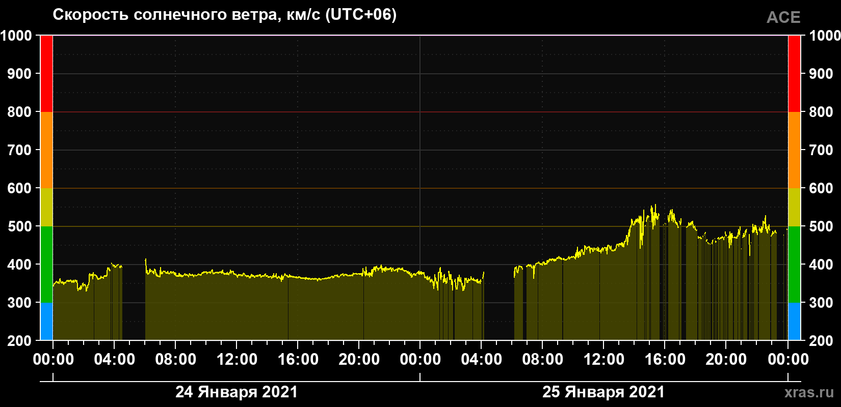 Скорость солнечного ветра