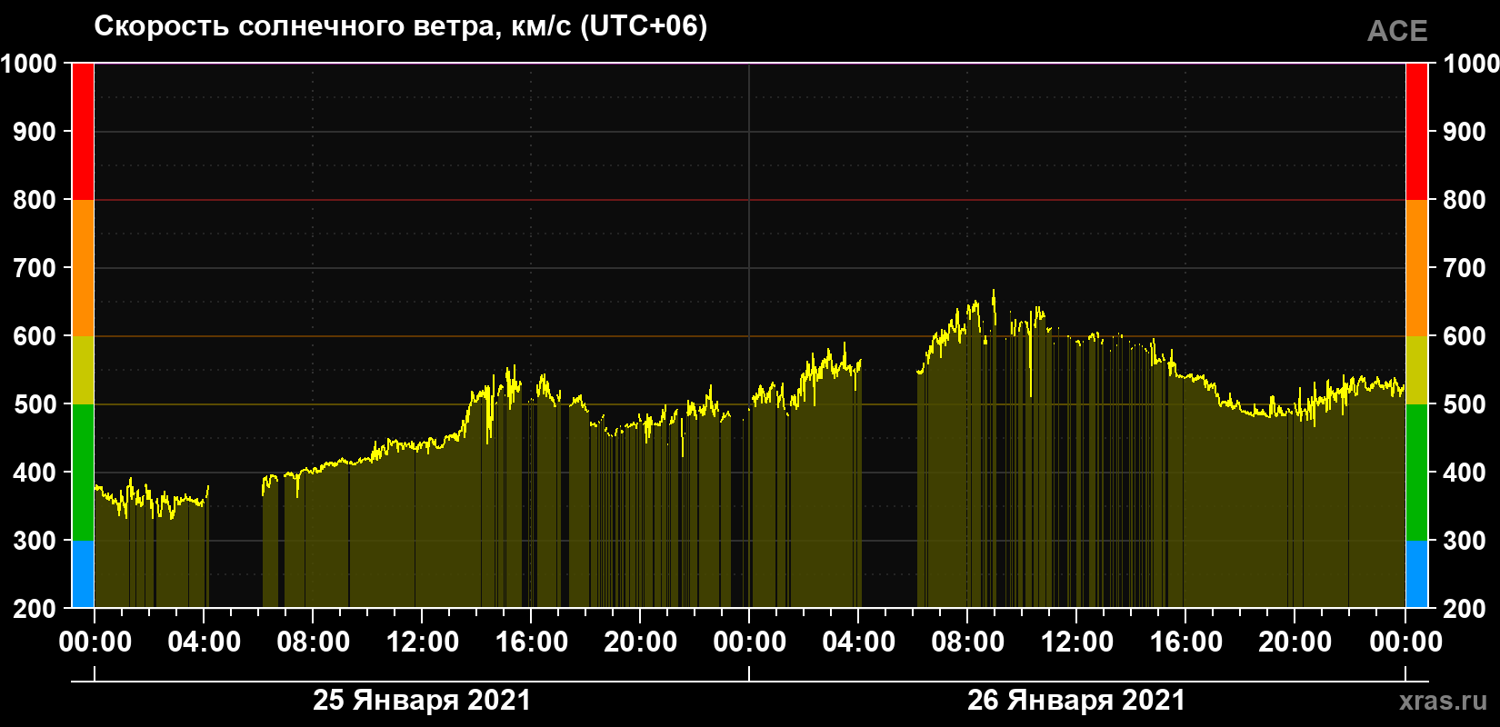 Скорость солнечного ветра
