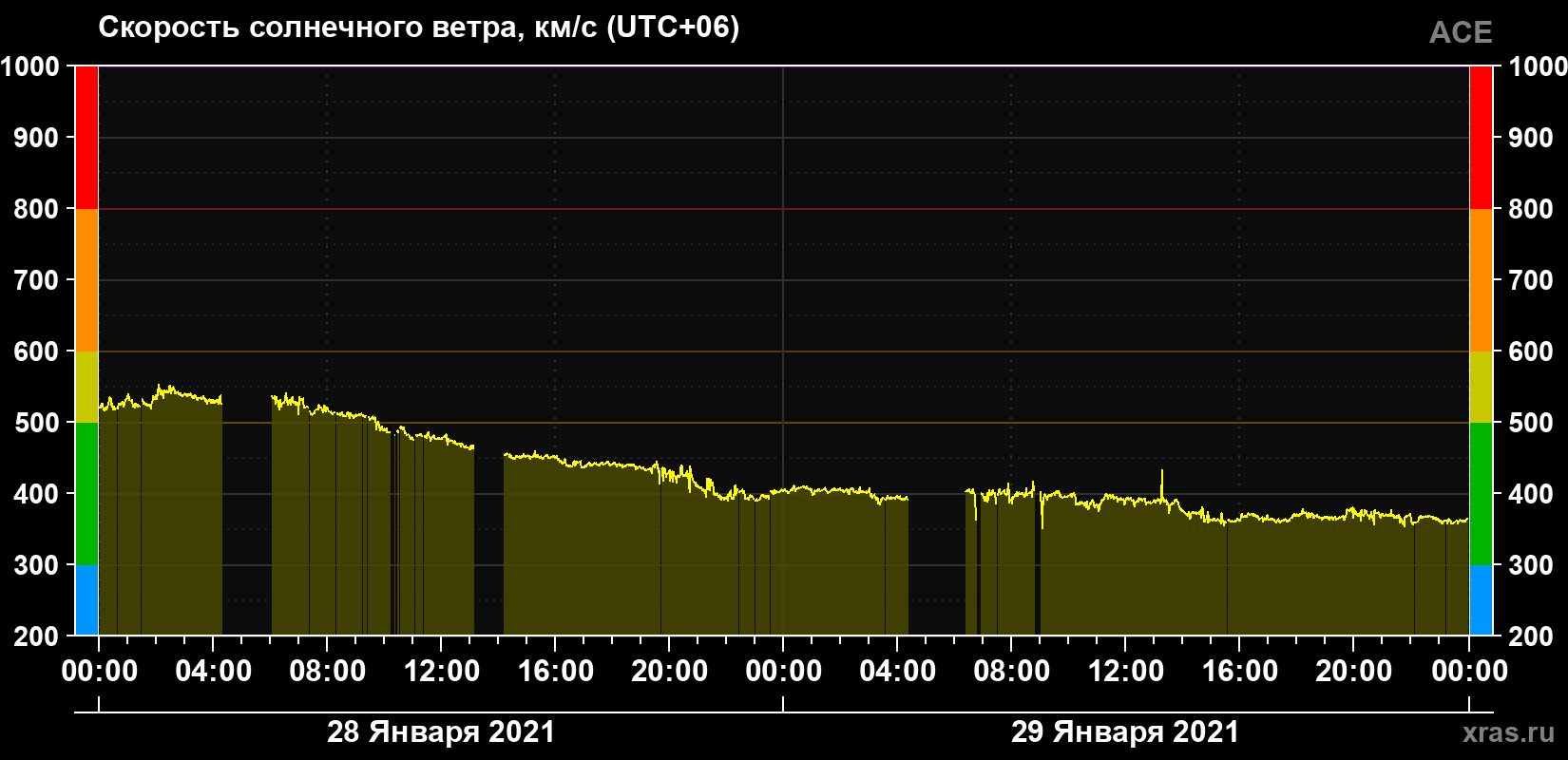 Скорость солнечного ветра