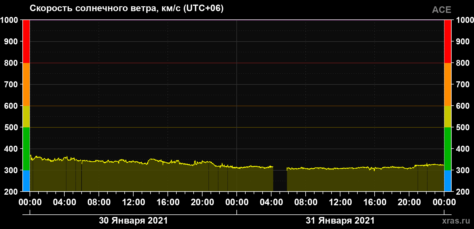Скорость солнечного ветра