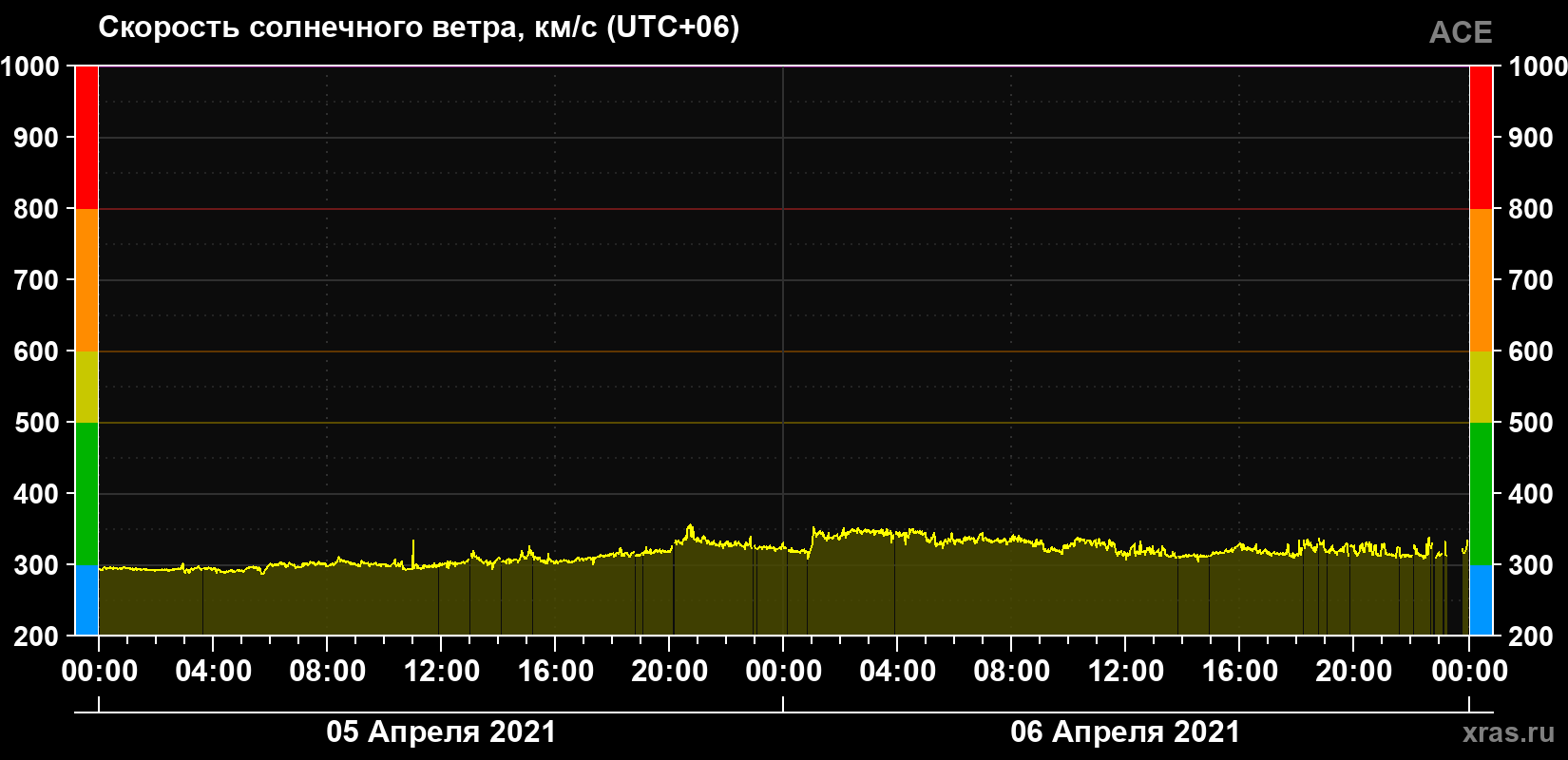 Скорость солнечного ветра