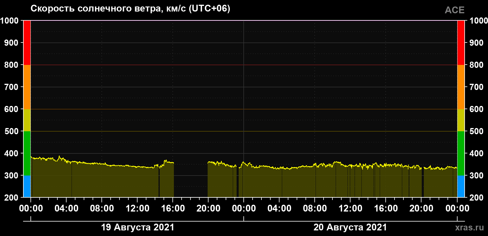 Скорость солнечного ветра
