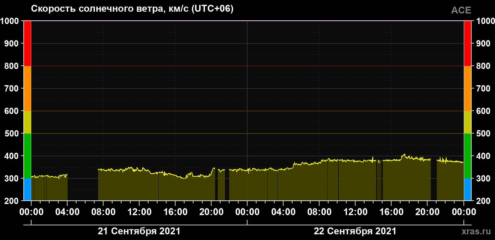 Скорость солнечного ветра
