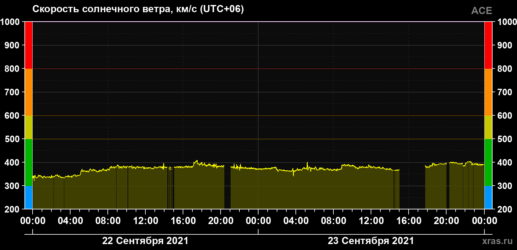 Скорость солнечного ветра